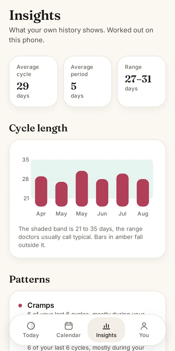 Insights: average cycle and period length and a chart of recent cycle lengths