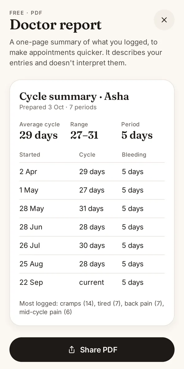The doctor report: a summary of logged periods and cycle lengths, ready to share as a PDF